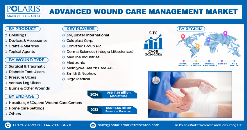 Advanced Wound Care Management Market size